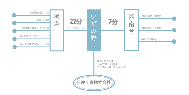 最寄駅からのアクセス