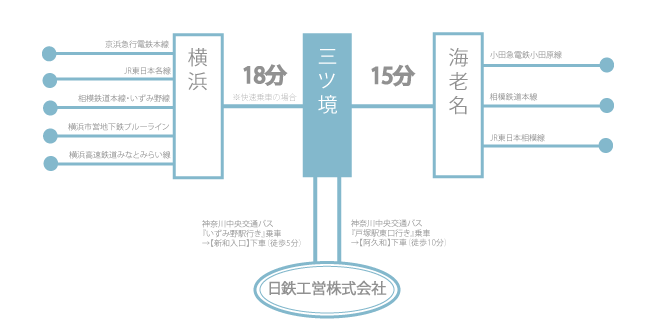 最寄駅からのアクセス